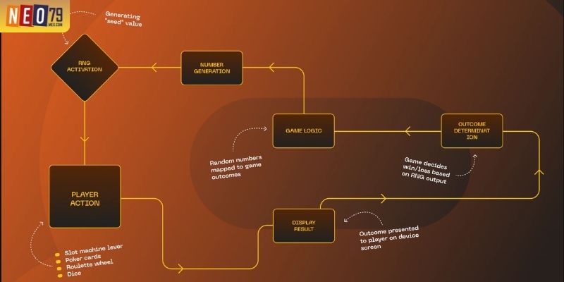Cơ chế RNG và RTP tạo nhịp trả thưởng trong nổ hũ